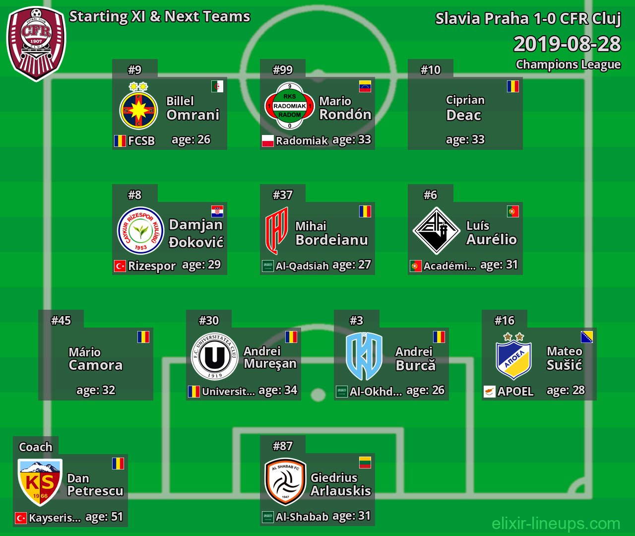CFR Cluj Starting XI & Next Teams 2019-08-28