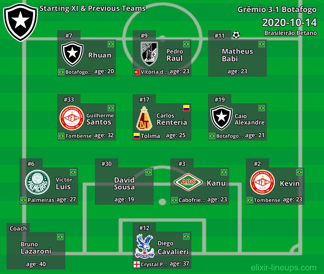 Botafogo Starting XI & Previous Teams 2020-10-14