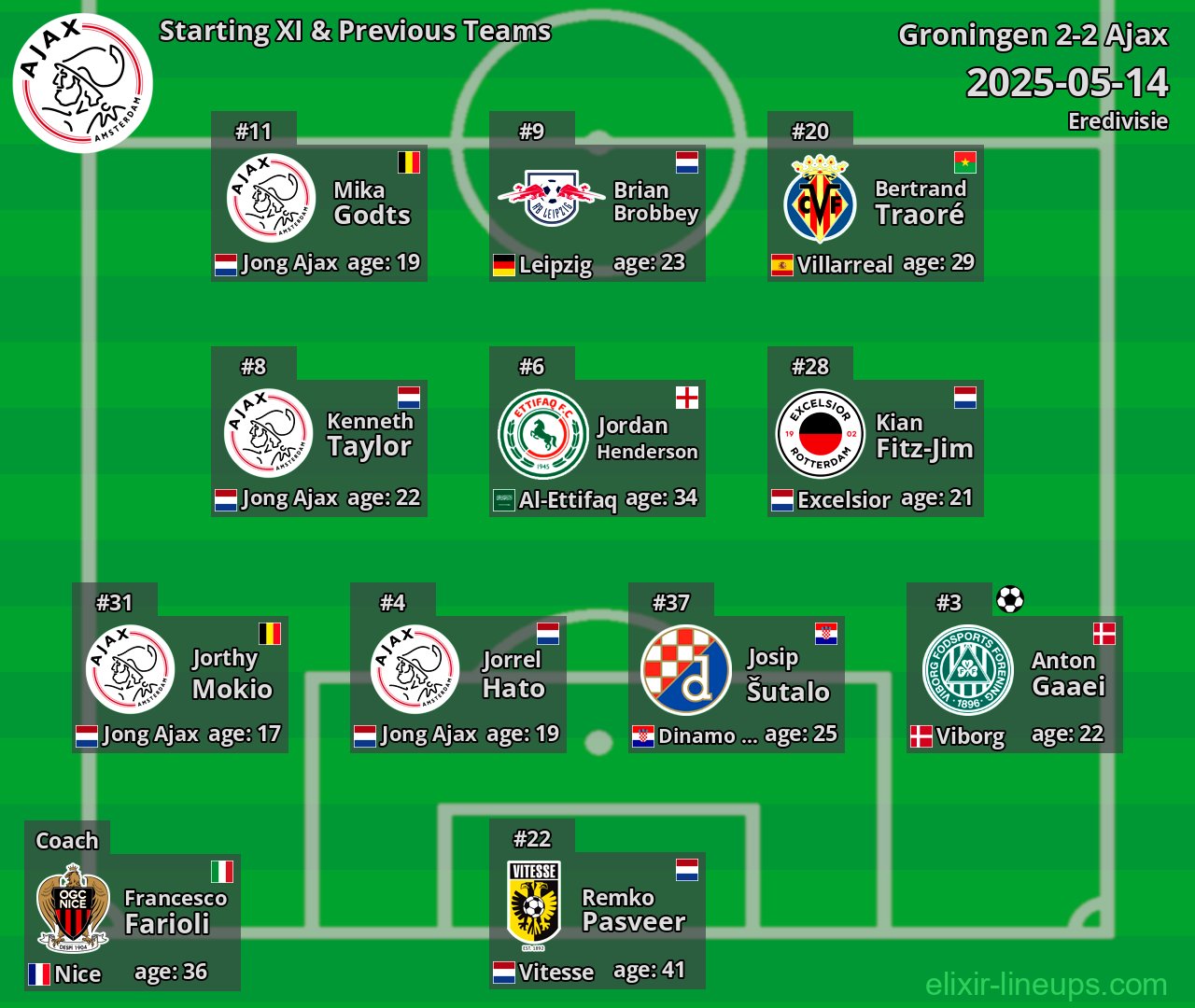 Ajax Starting XI & Previous Teams 2025-05-14