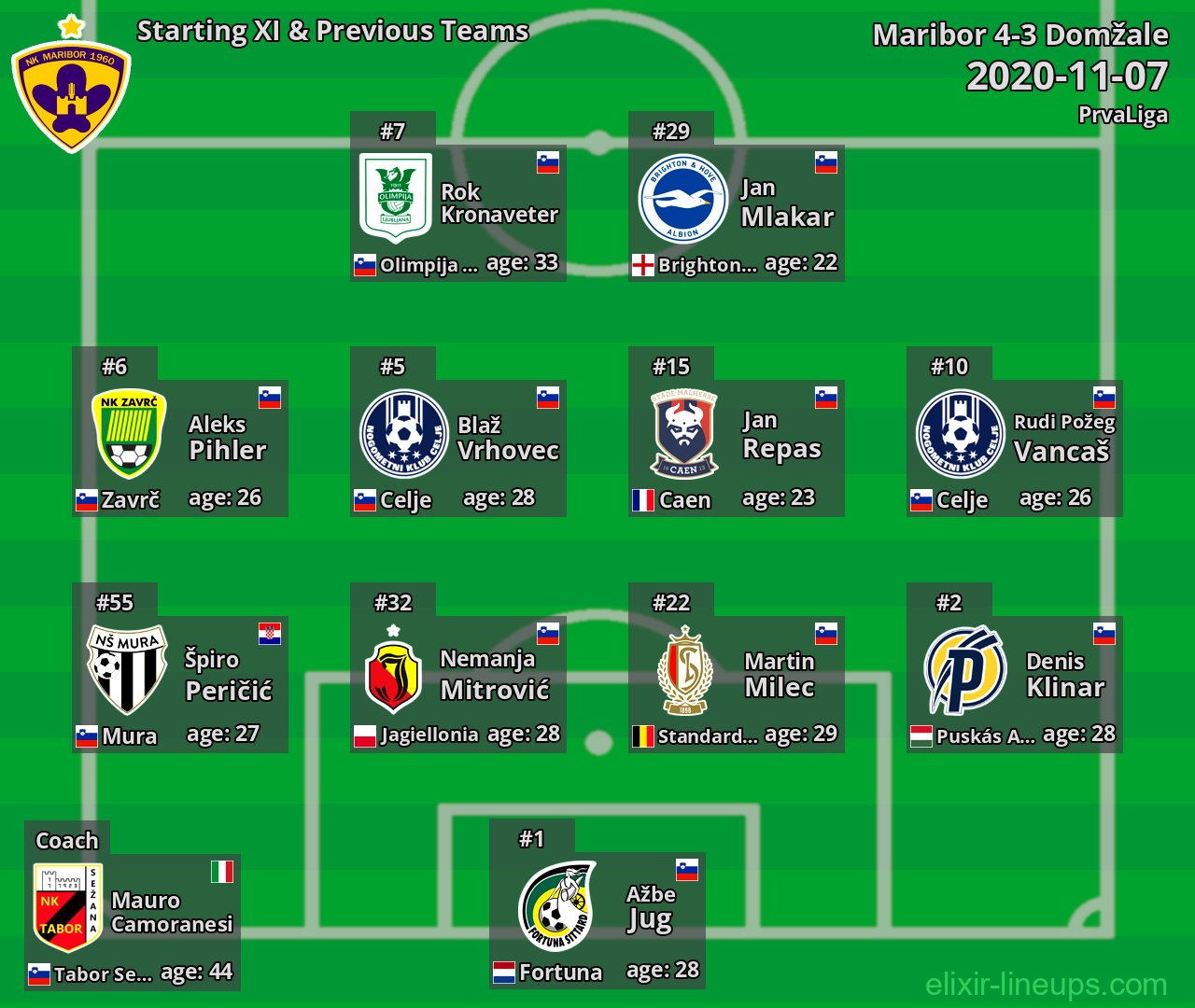 Maribor Starting XI & Previous Teams 2020-11-07
