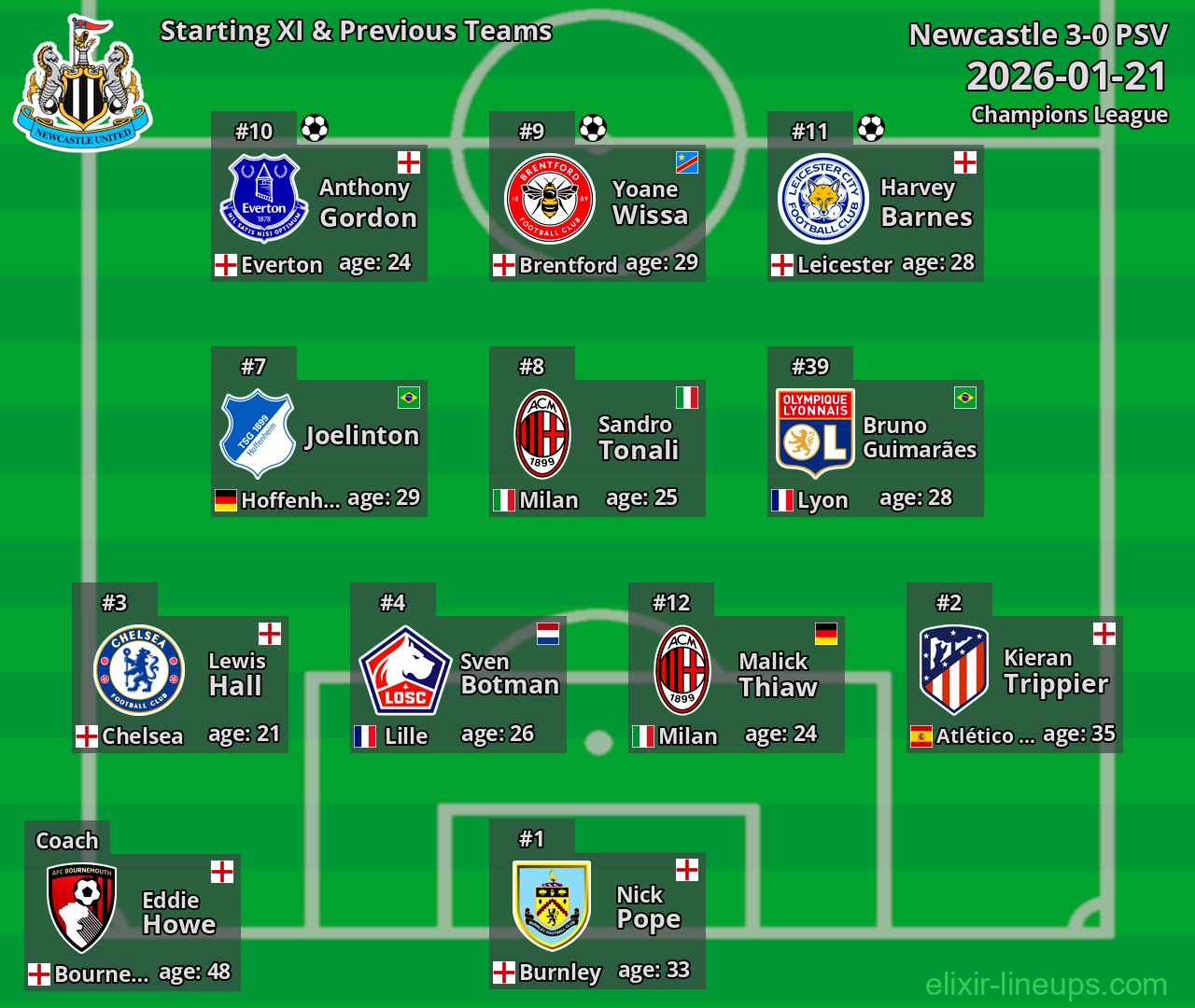 Newcastle Starting XI & Previous Teams 2026-01-21