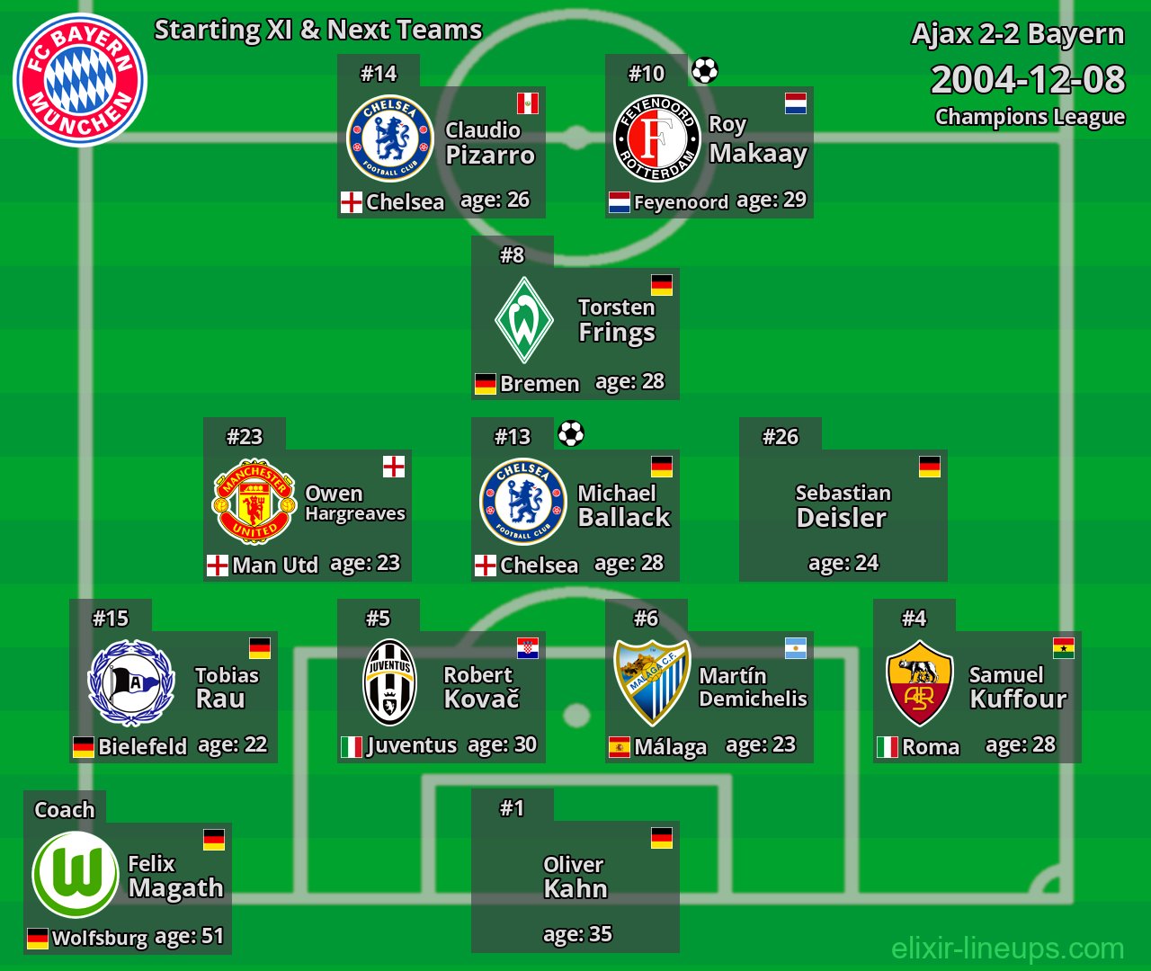 Bayern Starting XI & Next Teams 2004-12-08