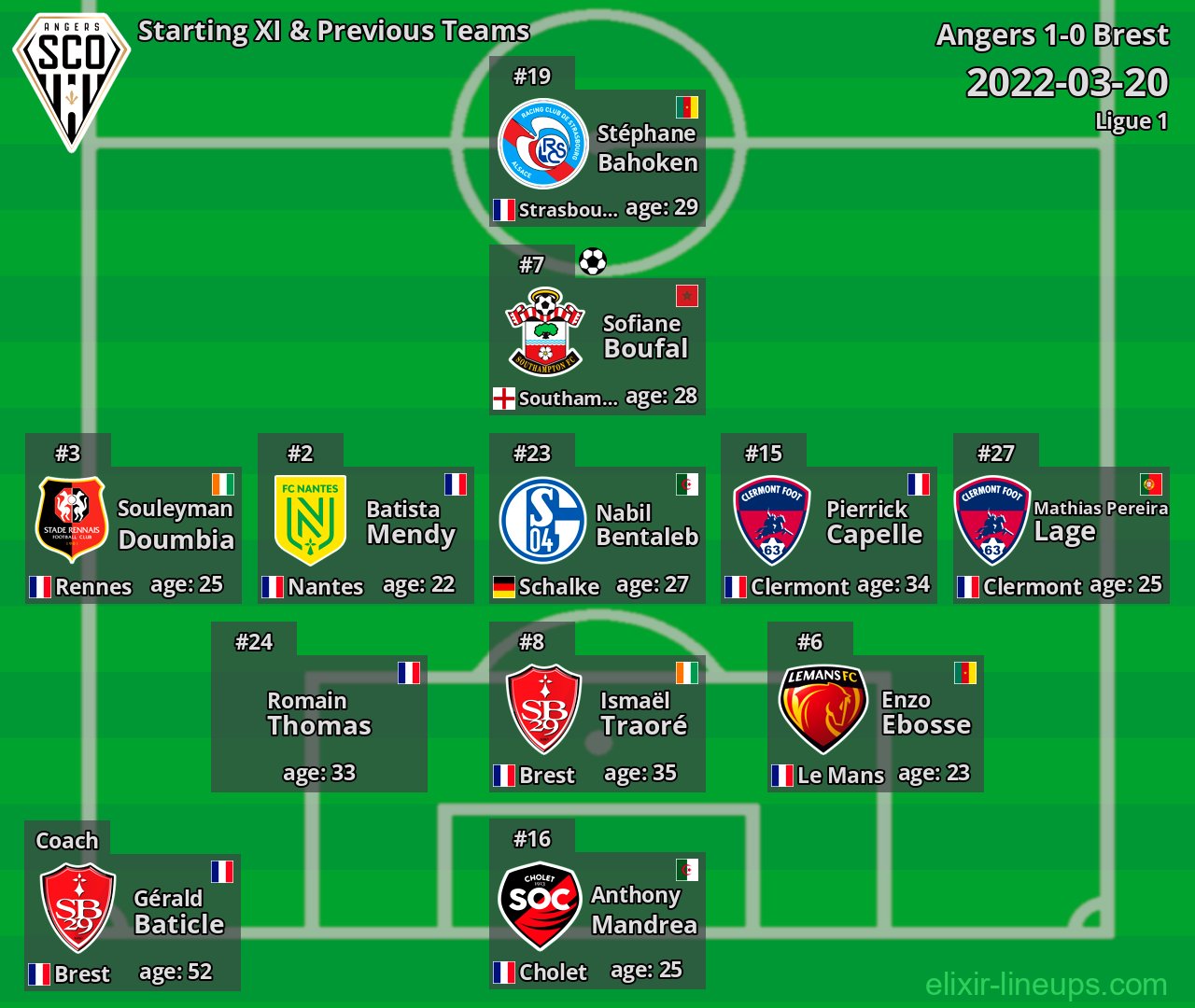 Angers Starting XI & Previous Teams 2022-03-20