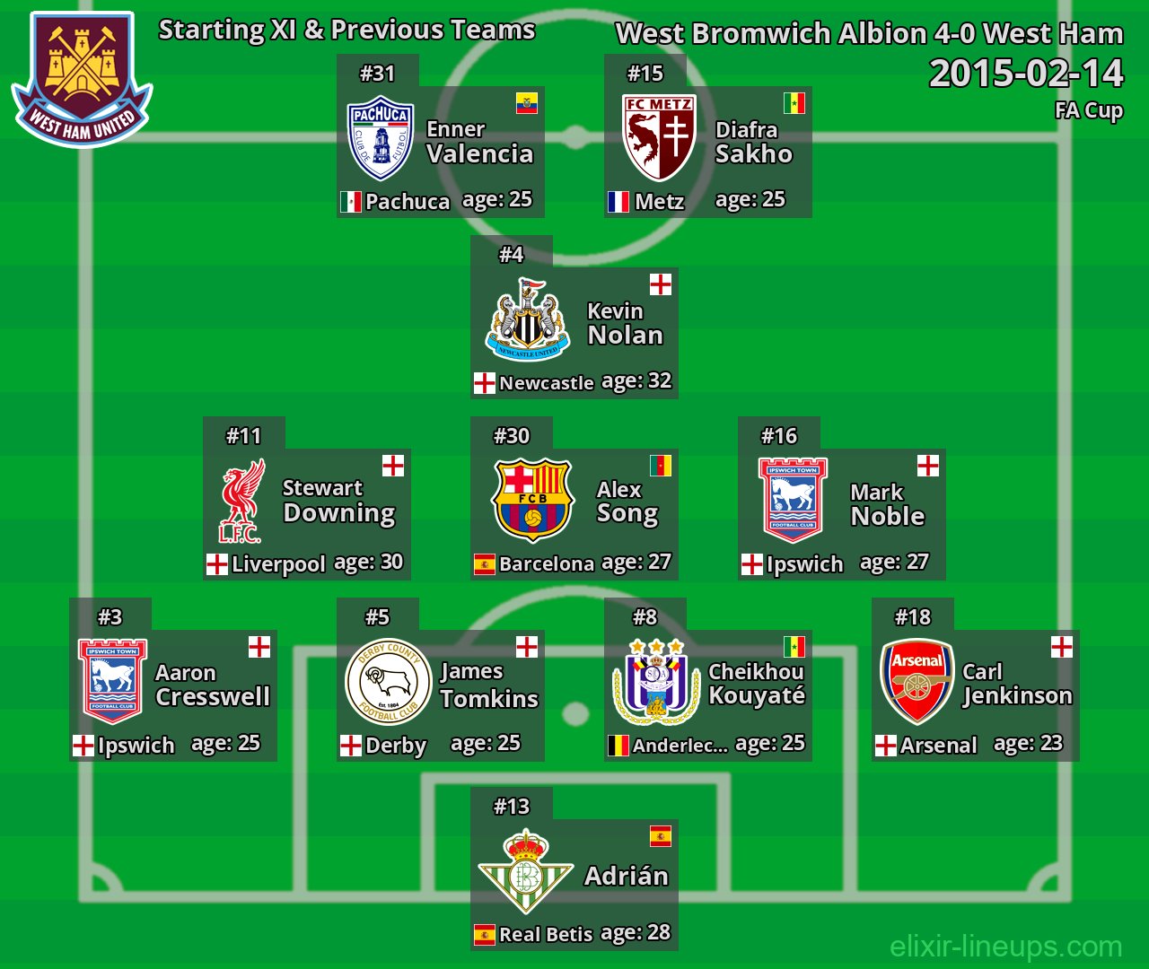 West Ham Starting XI & Previous Teams 2015-02-14