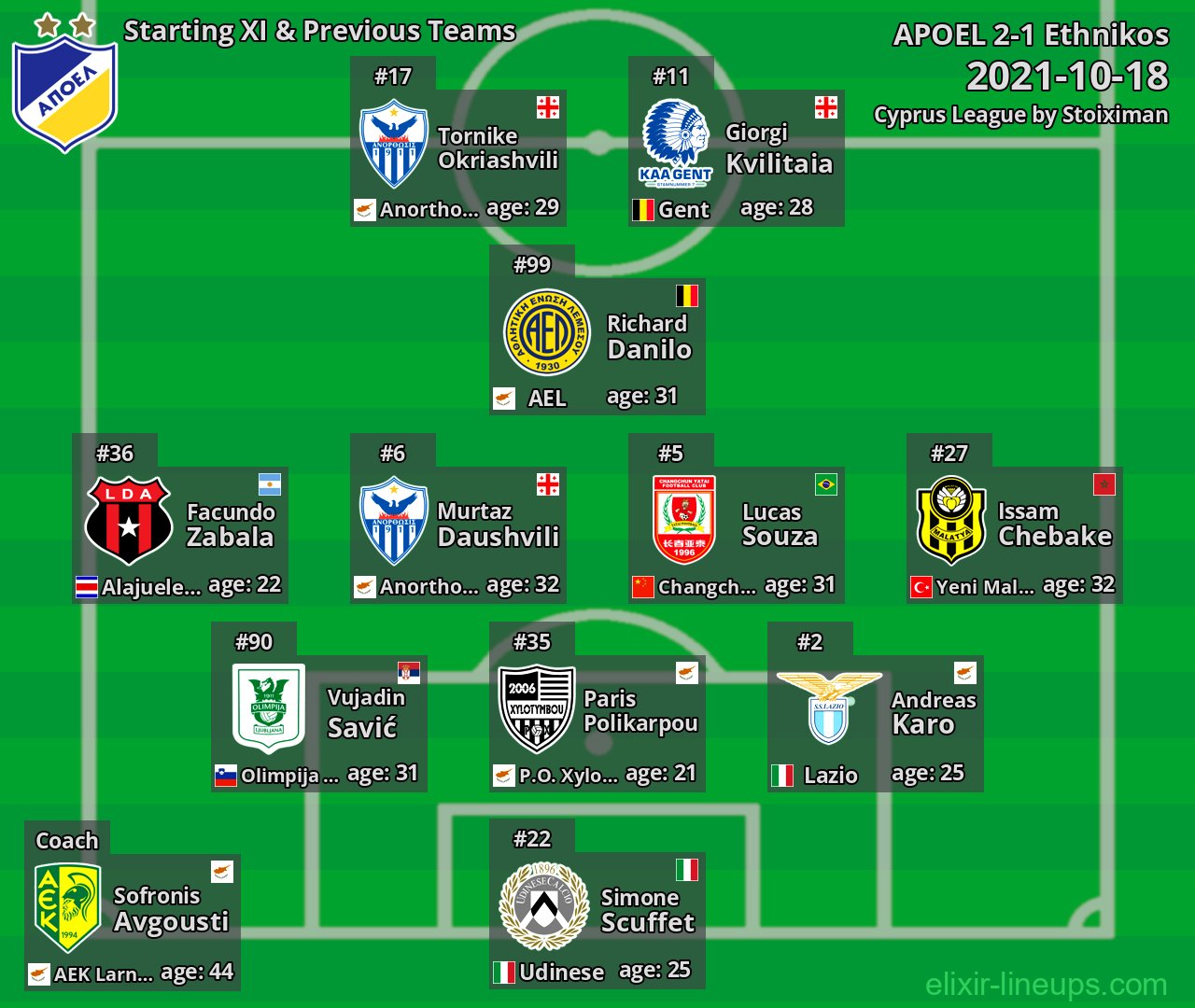 APOEL Starting XI & Previous Teams 2021-10-18