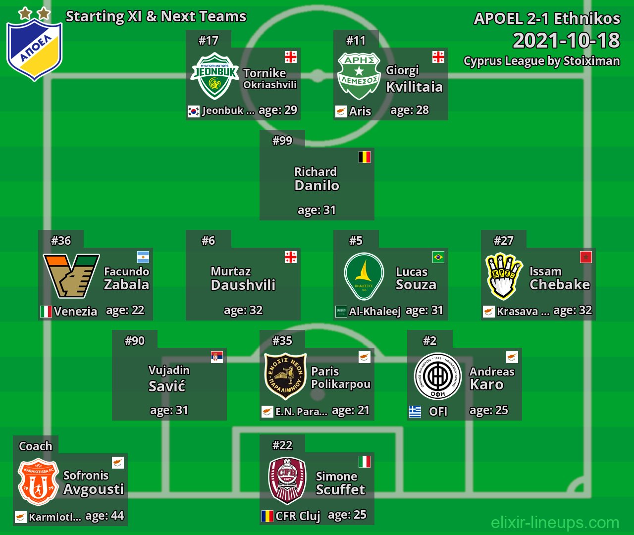 APOEL Starting XI & Next Teams 2021-10-18