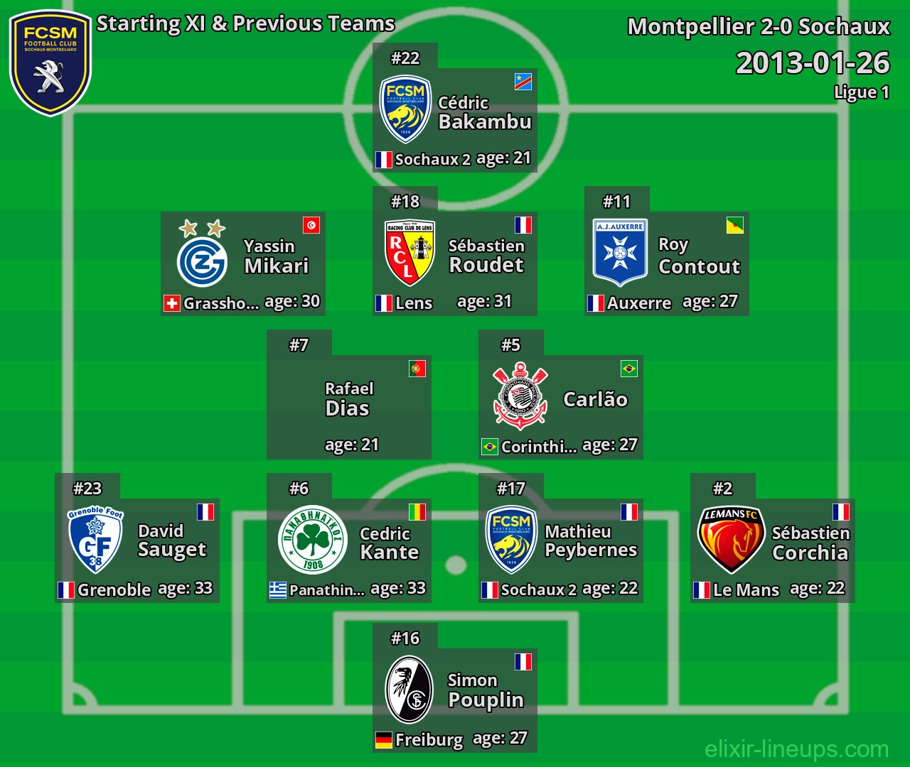 Sochaux Starting XI & Previous Teams 2013-01-26