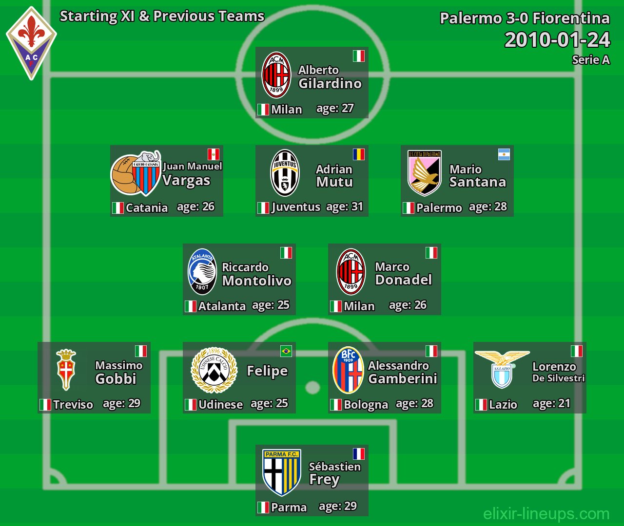Fiorentina Starting XI & Previous Teams 2010-01-24
