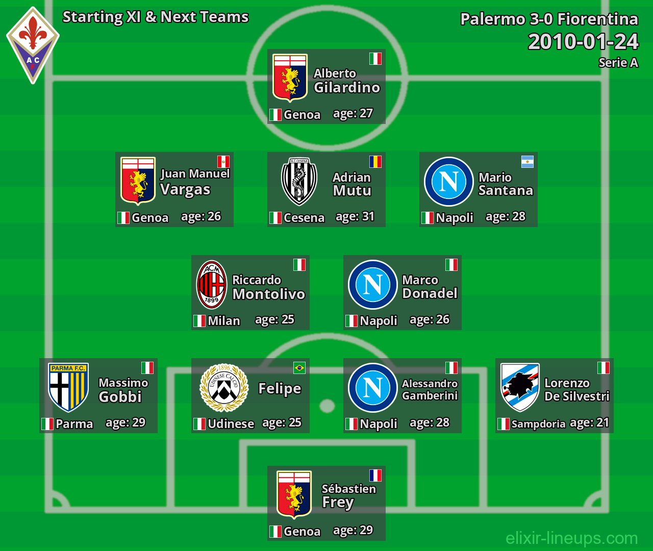 Fiorentina Starting XI & Next Teams 2010-01-24