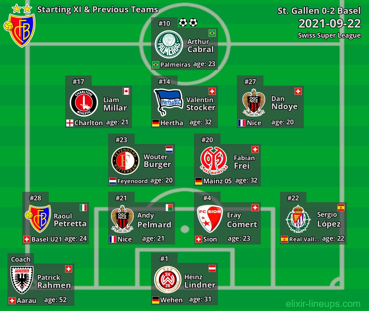Basel Starting XI & Previous Teams 2021-09-22