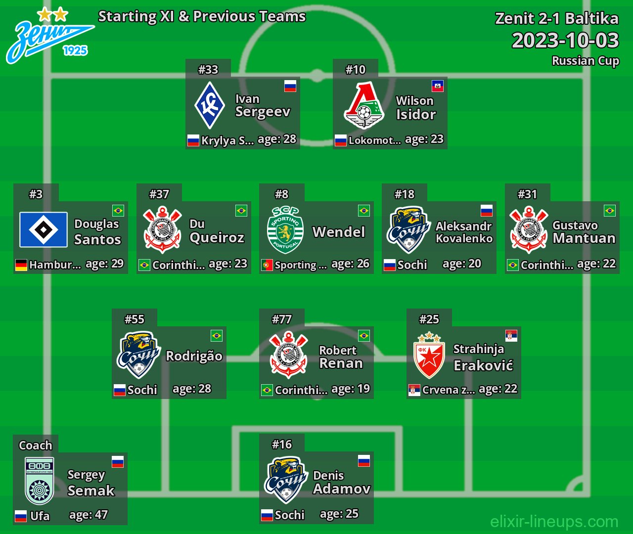 Zenit Starting XI & Previous Teams 2023-10-03