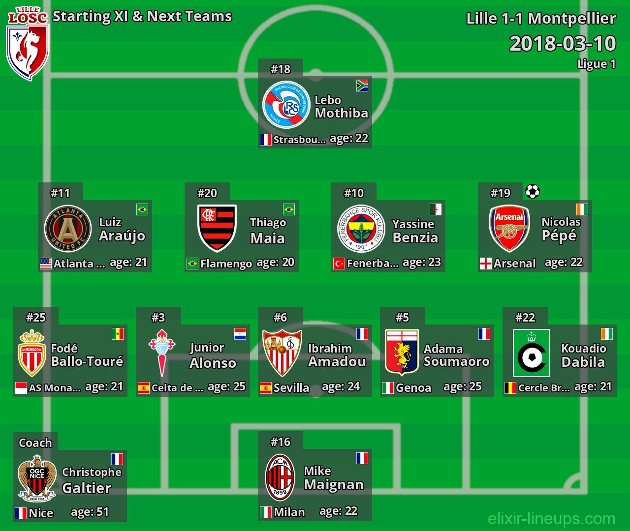 Lille Starting XI & Next Teams 2018-03-10