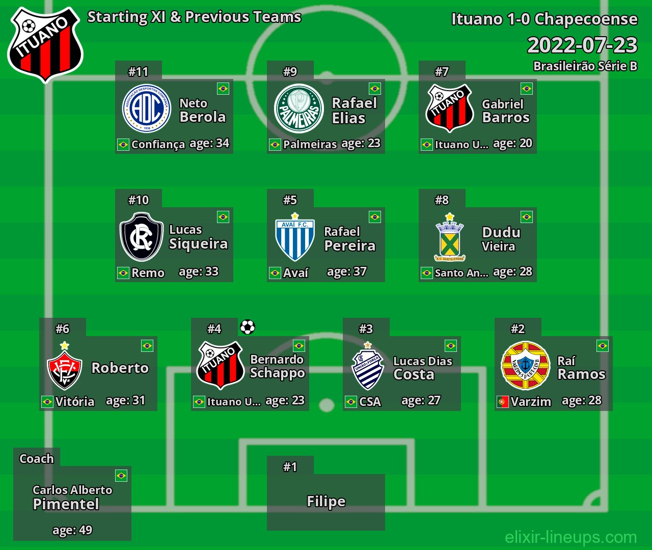Ituano Starting XI & Previous Teams 2022-07-23