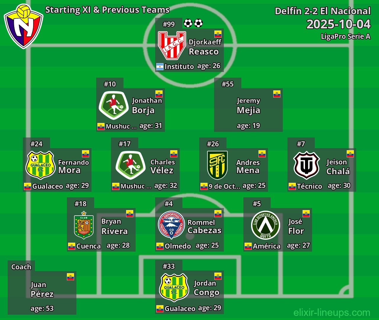 El Nacional Starting XI & Previous Teams 2025-10-04