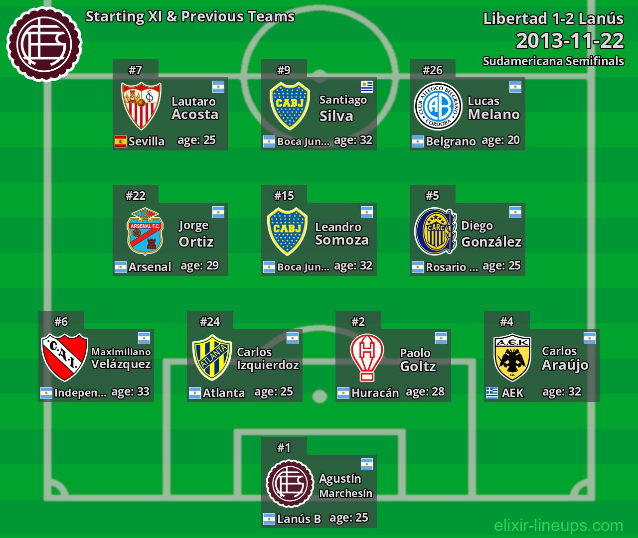Lanús Starting XI & Previous Teams 2013-11-22