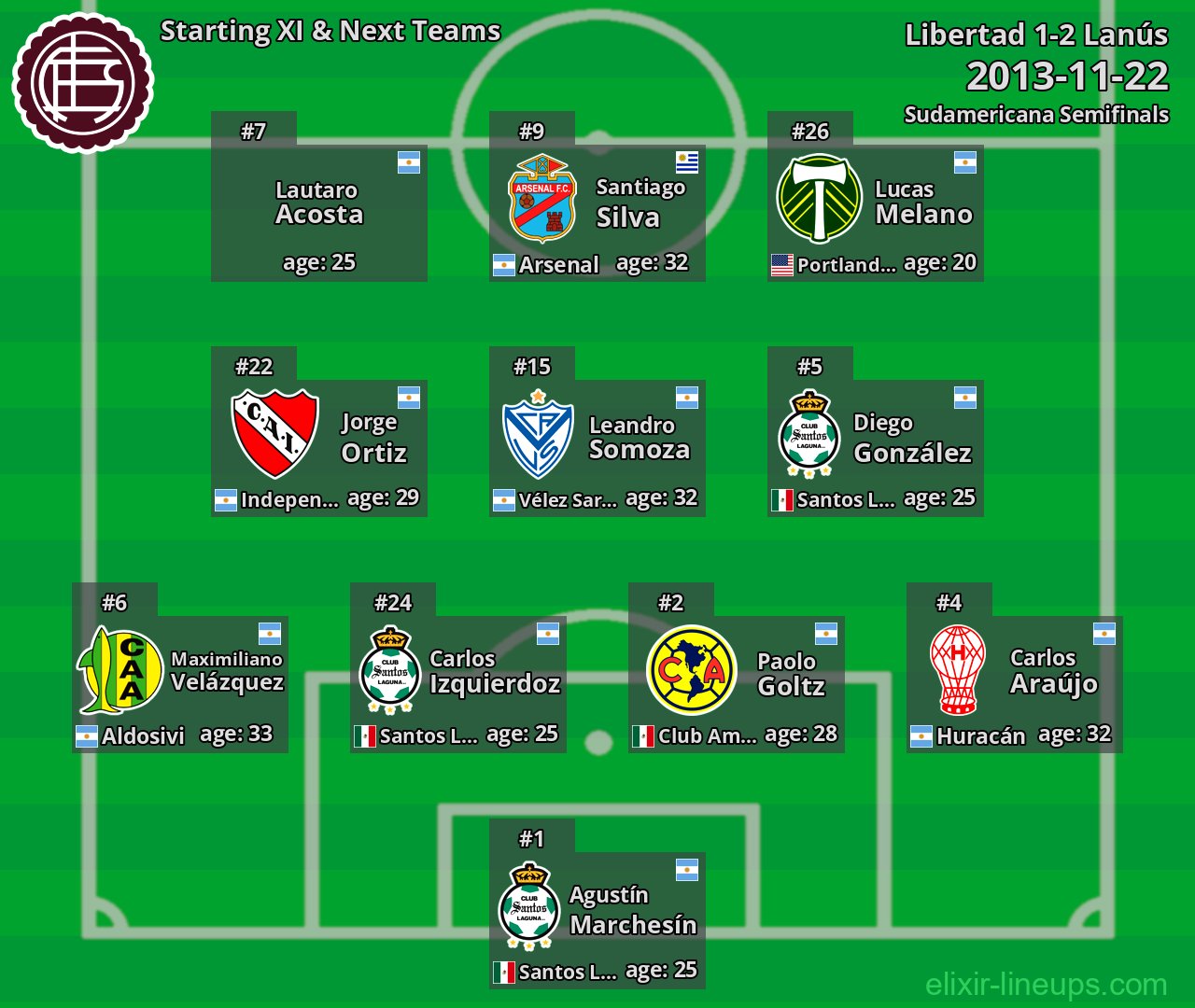 Lanús Starting XI & Next Teams 2013-11-22
