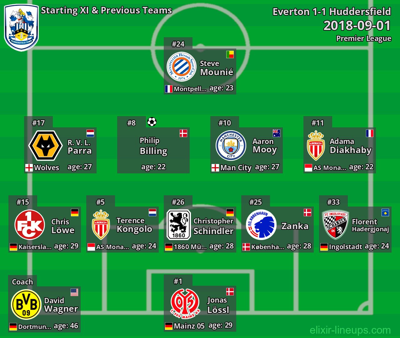 Huddersfield Starting XI & Previous Teams 2018-09-01