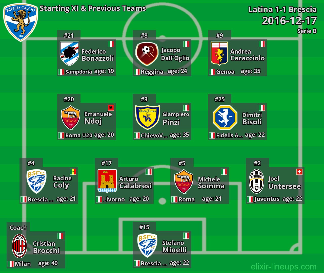 Brescia Starting XI & Previous Teams 2016-12-17