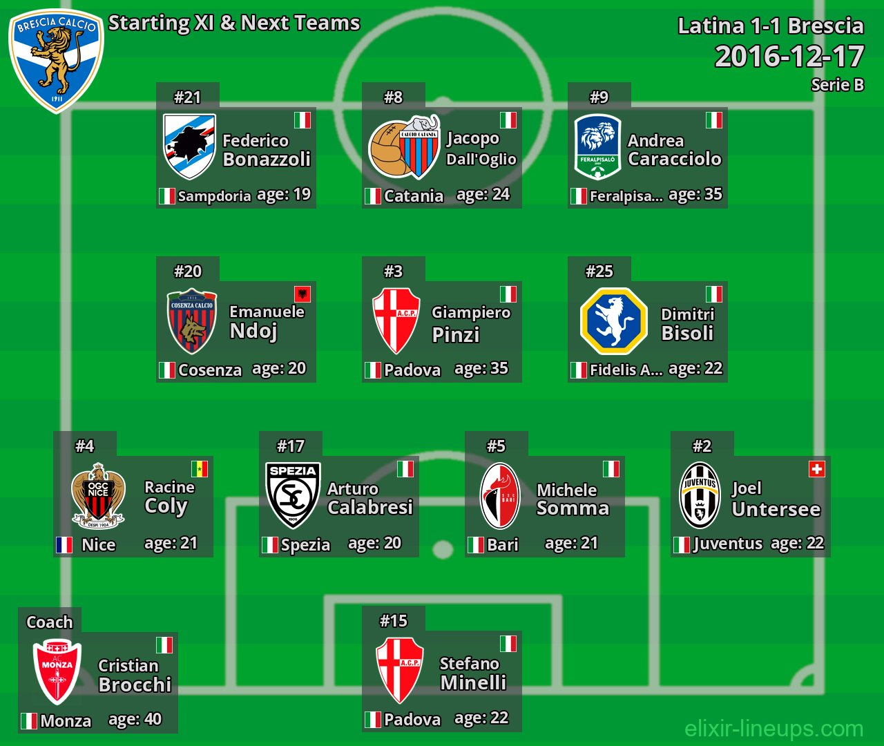 Brescia Starting XI & Next Teams 2016-12-17