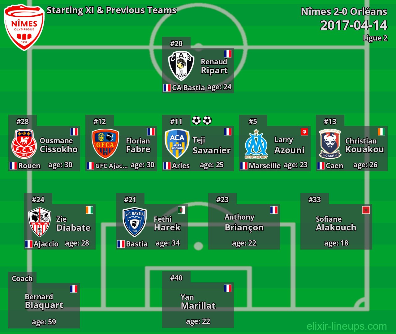Nîmes Starting XI & Previous Teams 2017-04-14