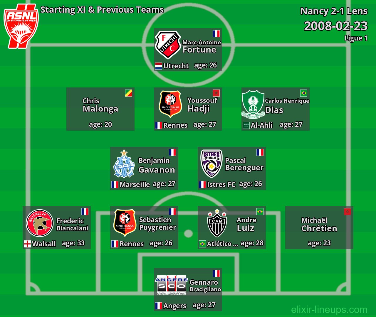 Nancy Starting XI & Previous Teams 2008-02-23