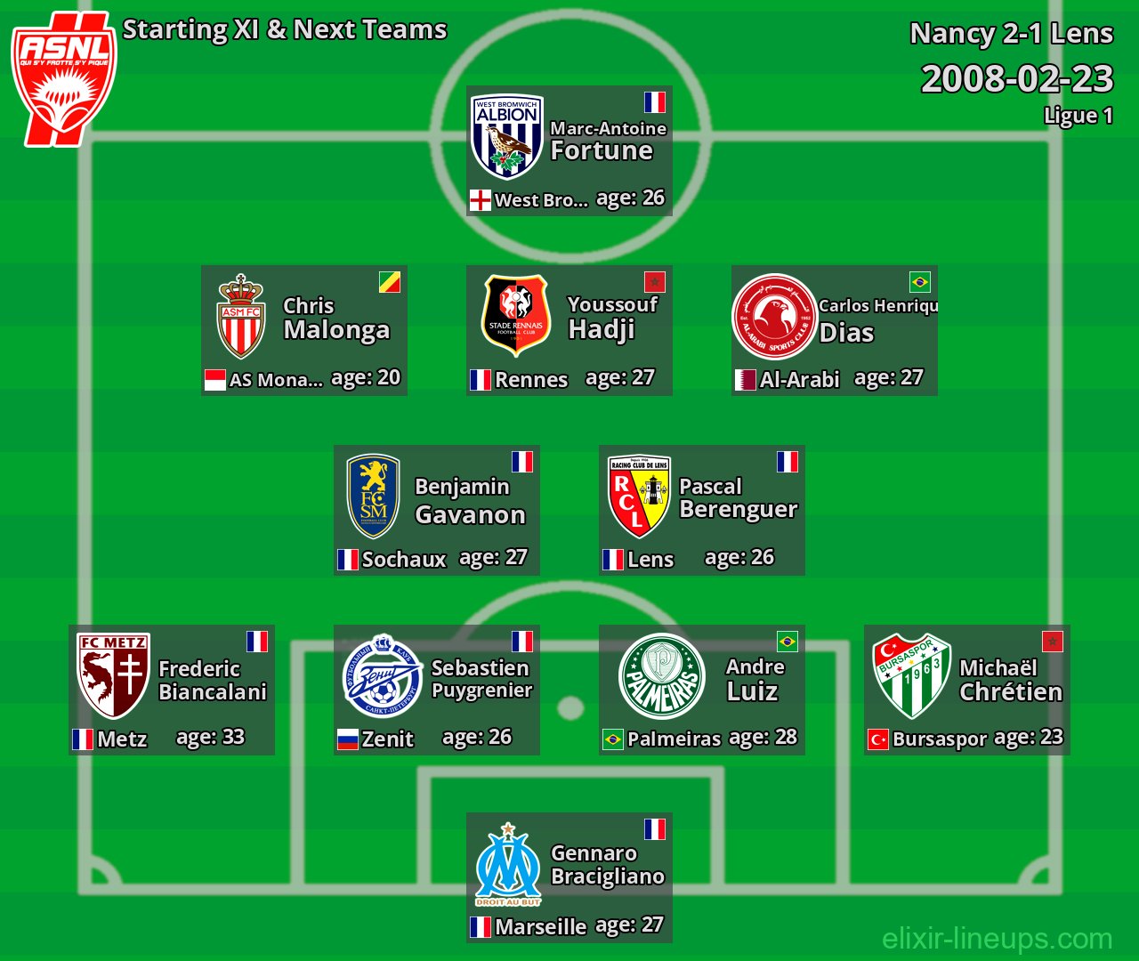 Nancy Starting XI & Next Teams 2008-02-23