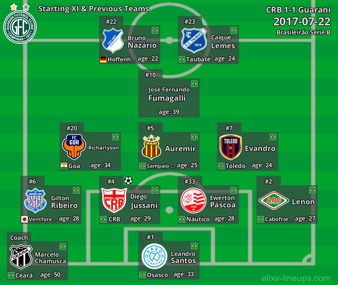 Guarani Starting XI & Previous Teams 2017-07-22