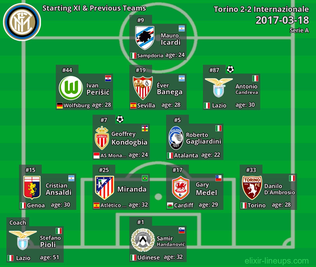 Internazionale Starting XI & Previous Teams 2017-03-18