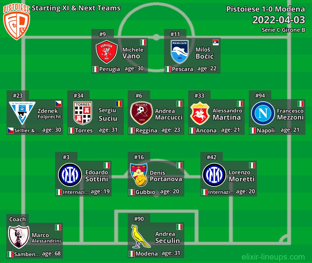Pistoiese Starting XI & Next Teams 2022-04-03