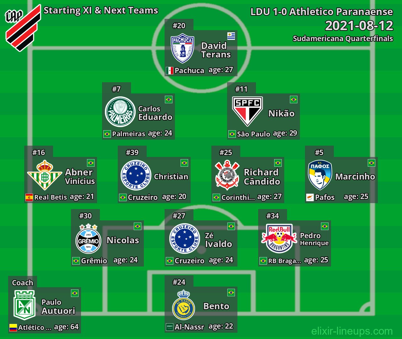 Athletico Paranaense Starting XI & Next Teams 2021-08-12