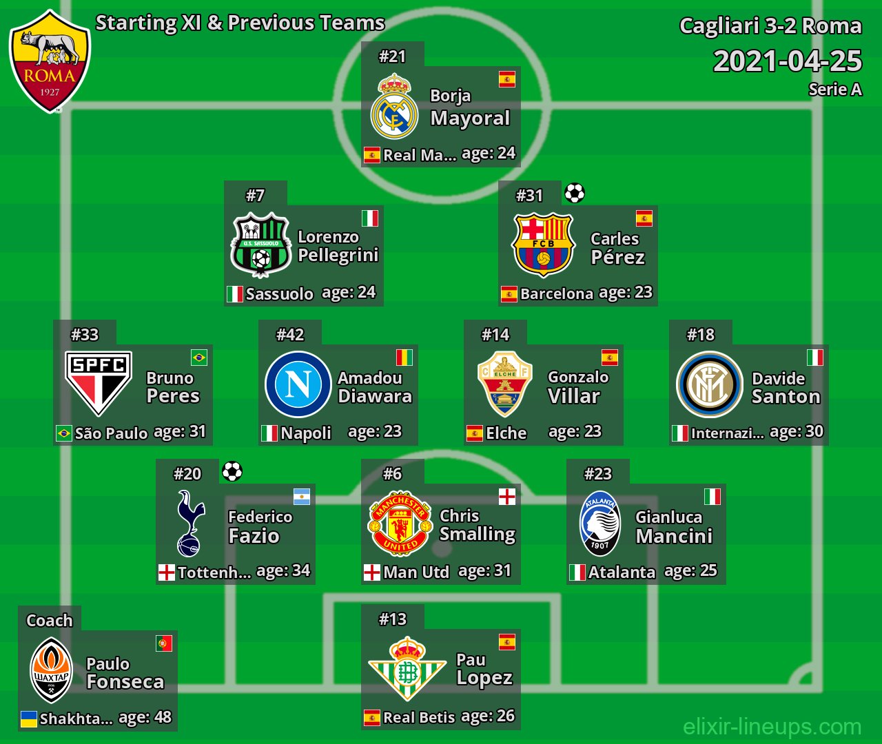 Roma Starting XI & Previous Teams 2021-04-25