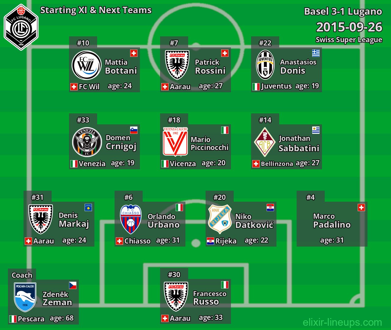 Lugano Starting XI & Next Teams 2015-09-26