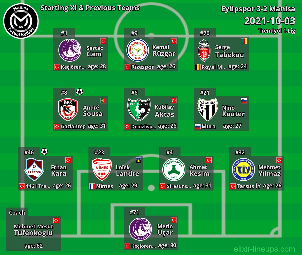 Manisa Starting XI & Previous Teams 2021-10-03