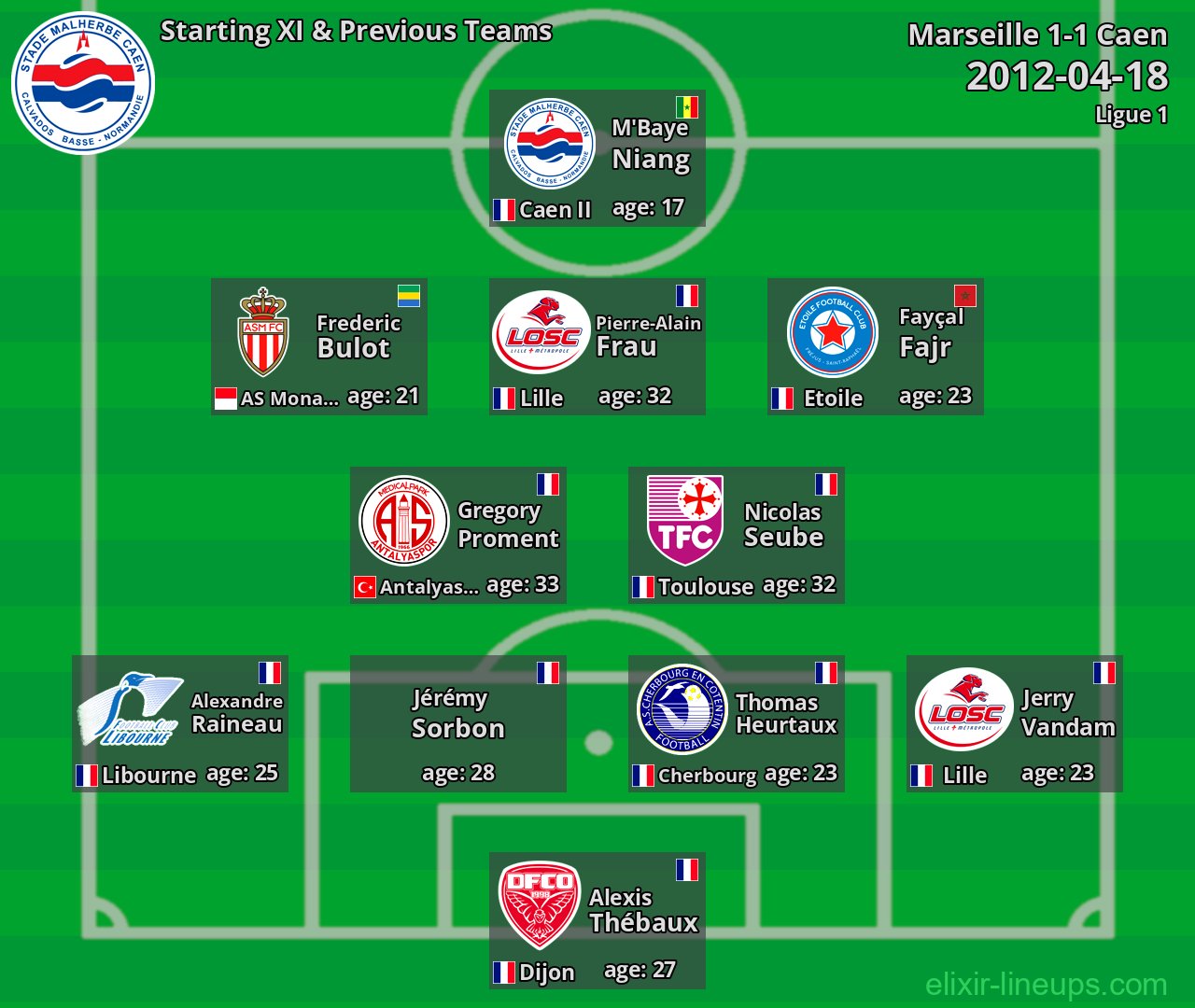 Caen Starting XI & Previous Teams 2012-04-18
