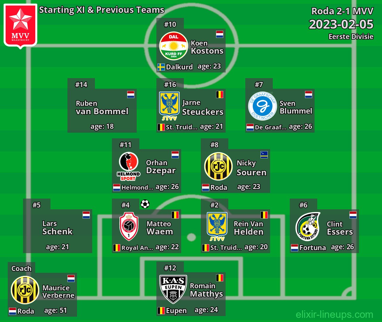 MVV Starting XI & Previous Teams 2023-02-05