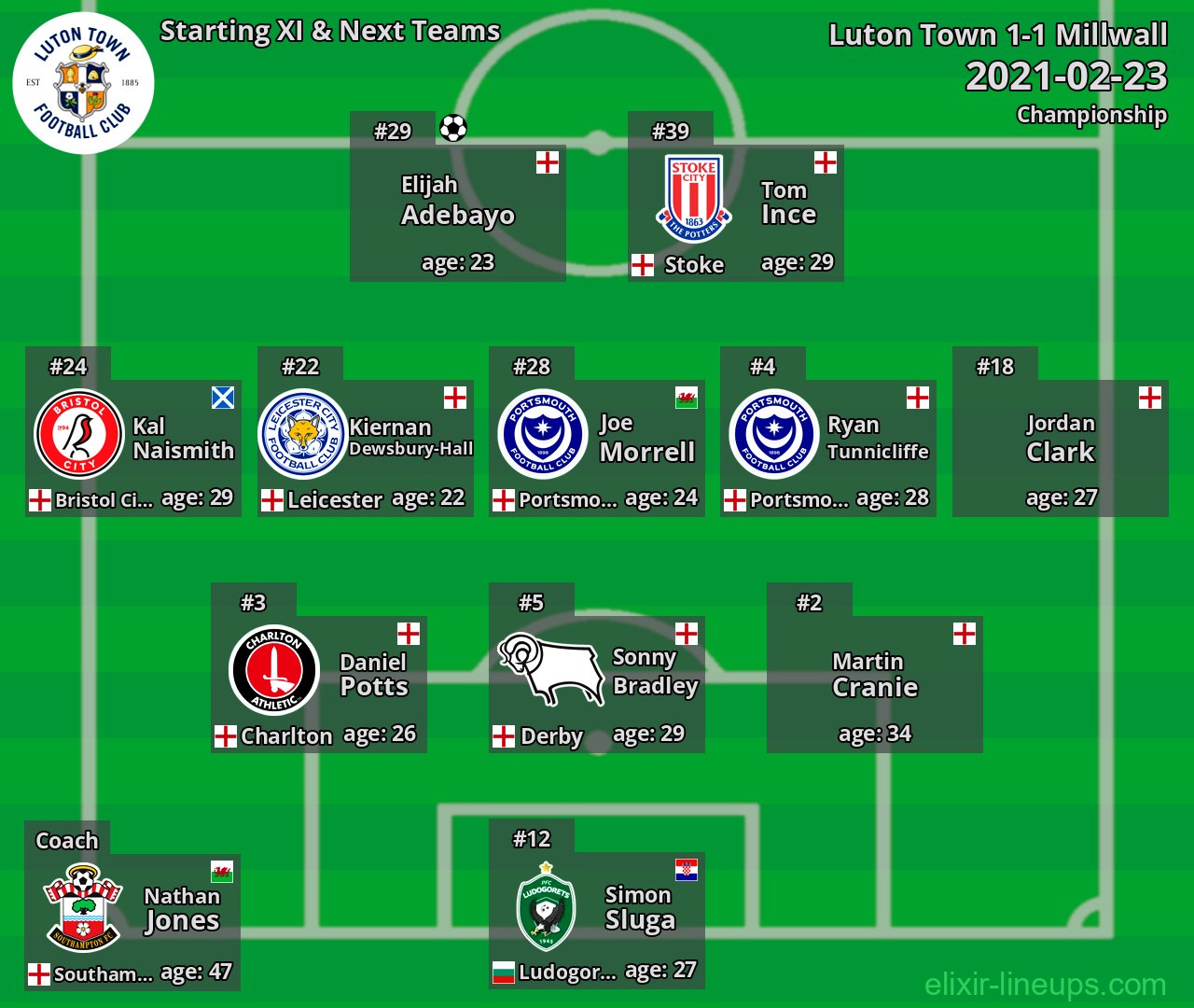 Luton Town Starting XI & Next Teams 2021-02-23