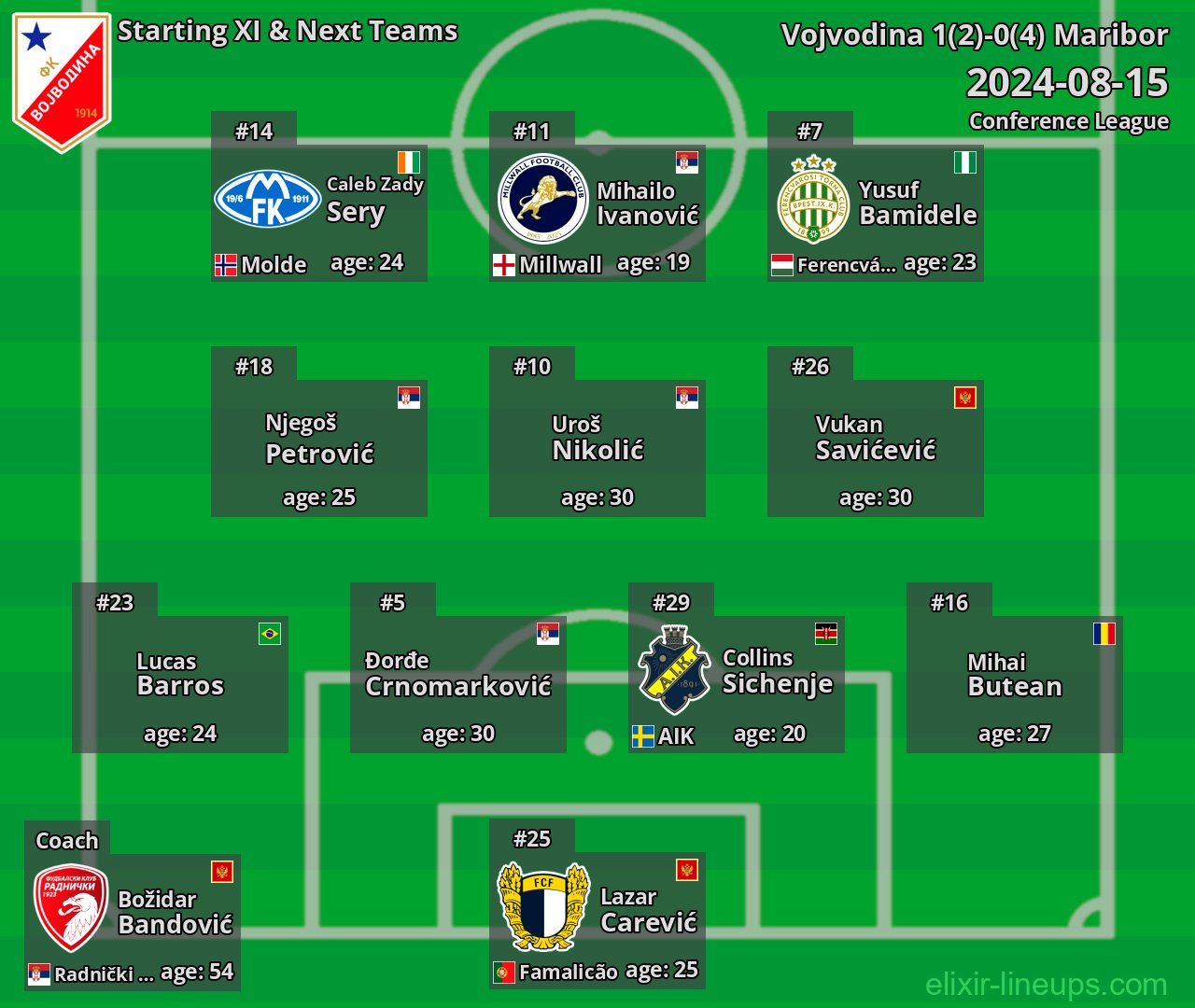 Vojvodina Starting XI & Next Teams 2024-08-15