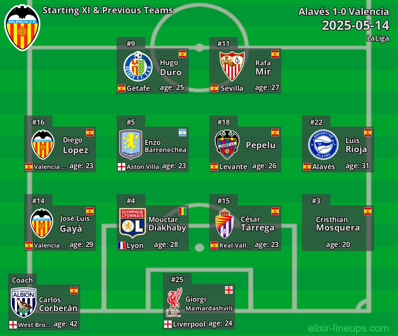 Valencia Starting XI & Previous Teams 2025-05-14