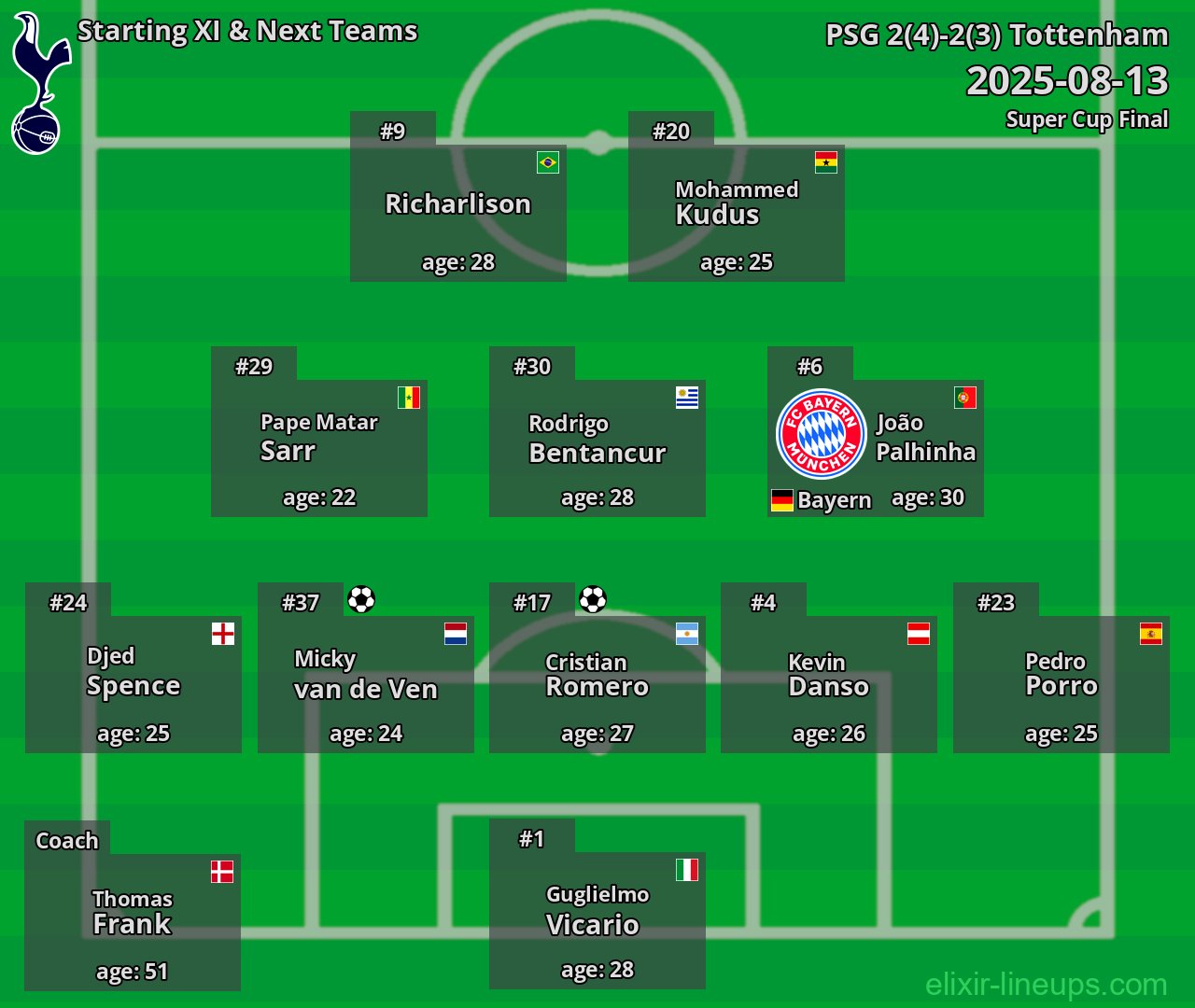 Tottenham Starting XI & Next Teams 2025-08-13