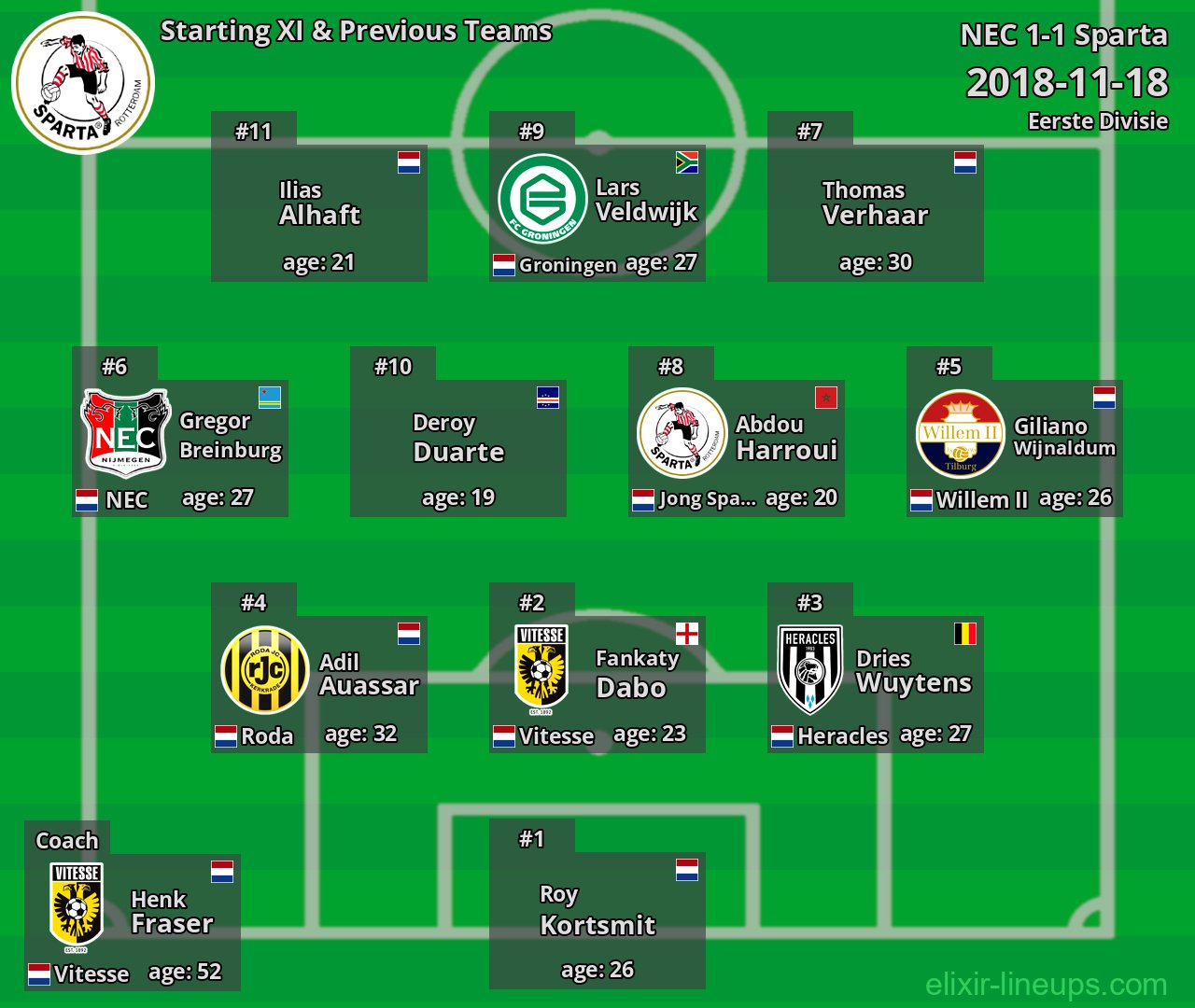 Sparta Starting XI & Previous Teams 2018-11-18