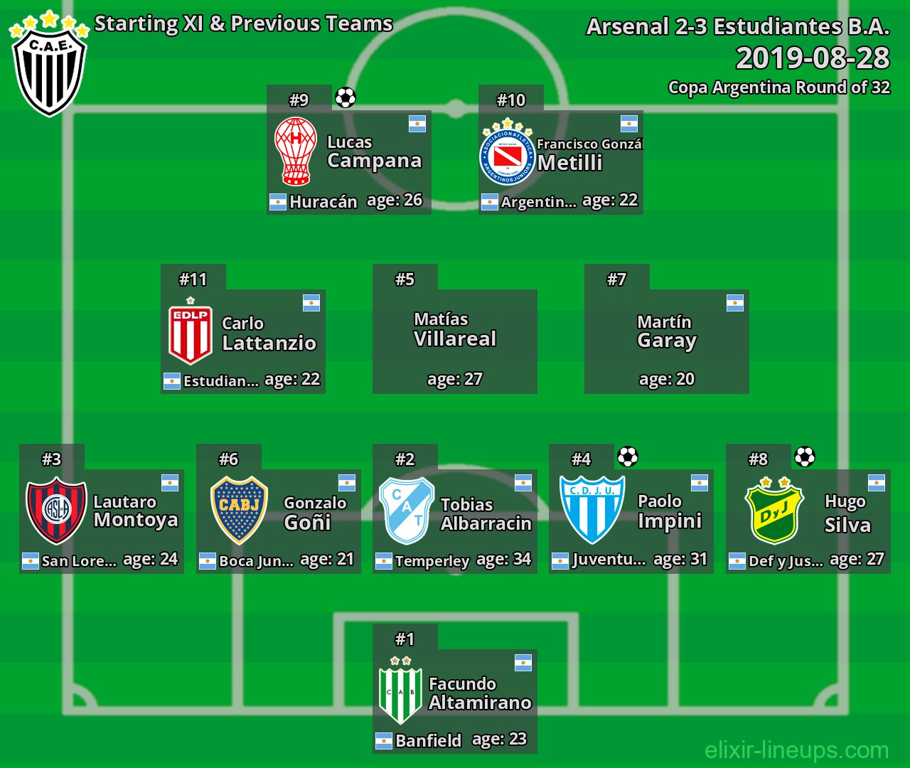 Estudiantes B.A. Starting XI & Previous Teams 2019-08-28