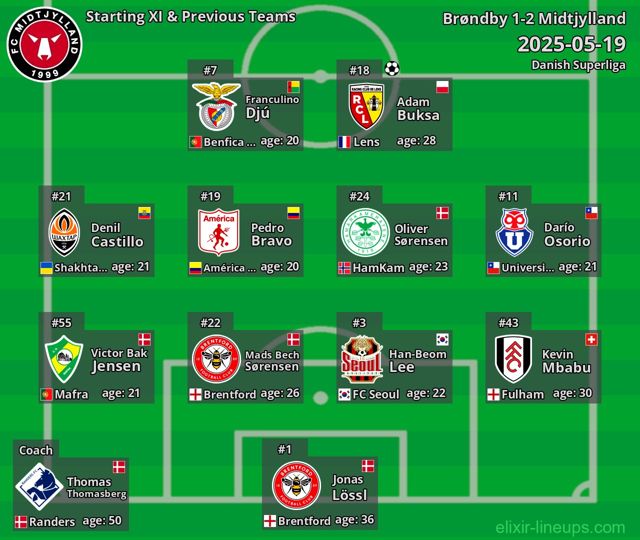 Midtjylland Starting XI & Previous Teams 2025-05-19