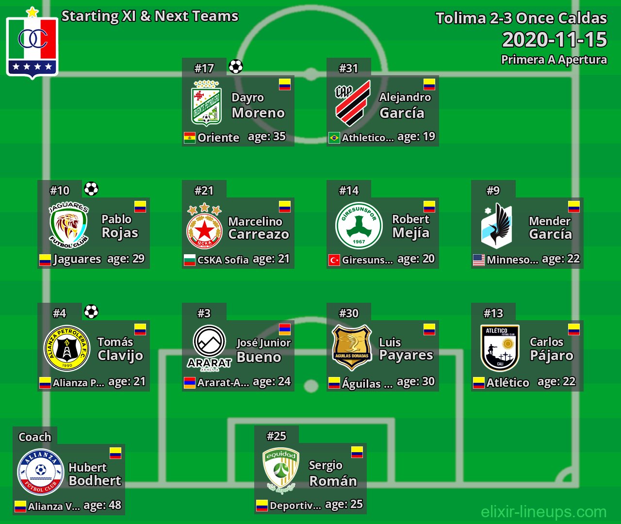 Once Caldas Starting XI & Next Teams 2020-11-15