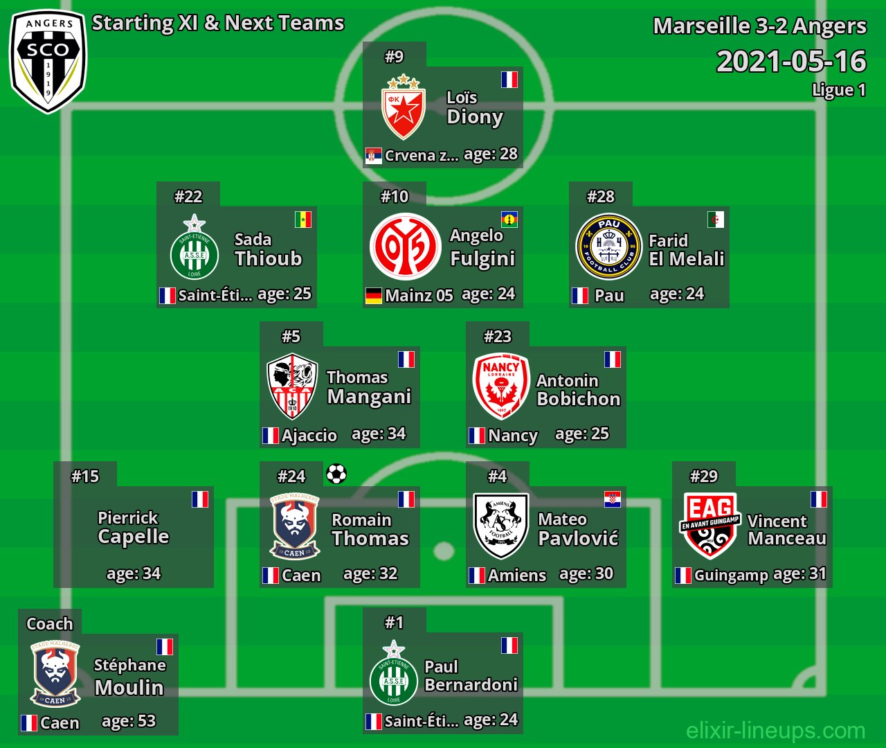 Angers Starting XI & Next Teams 2021-05-16