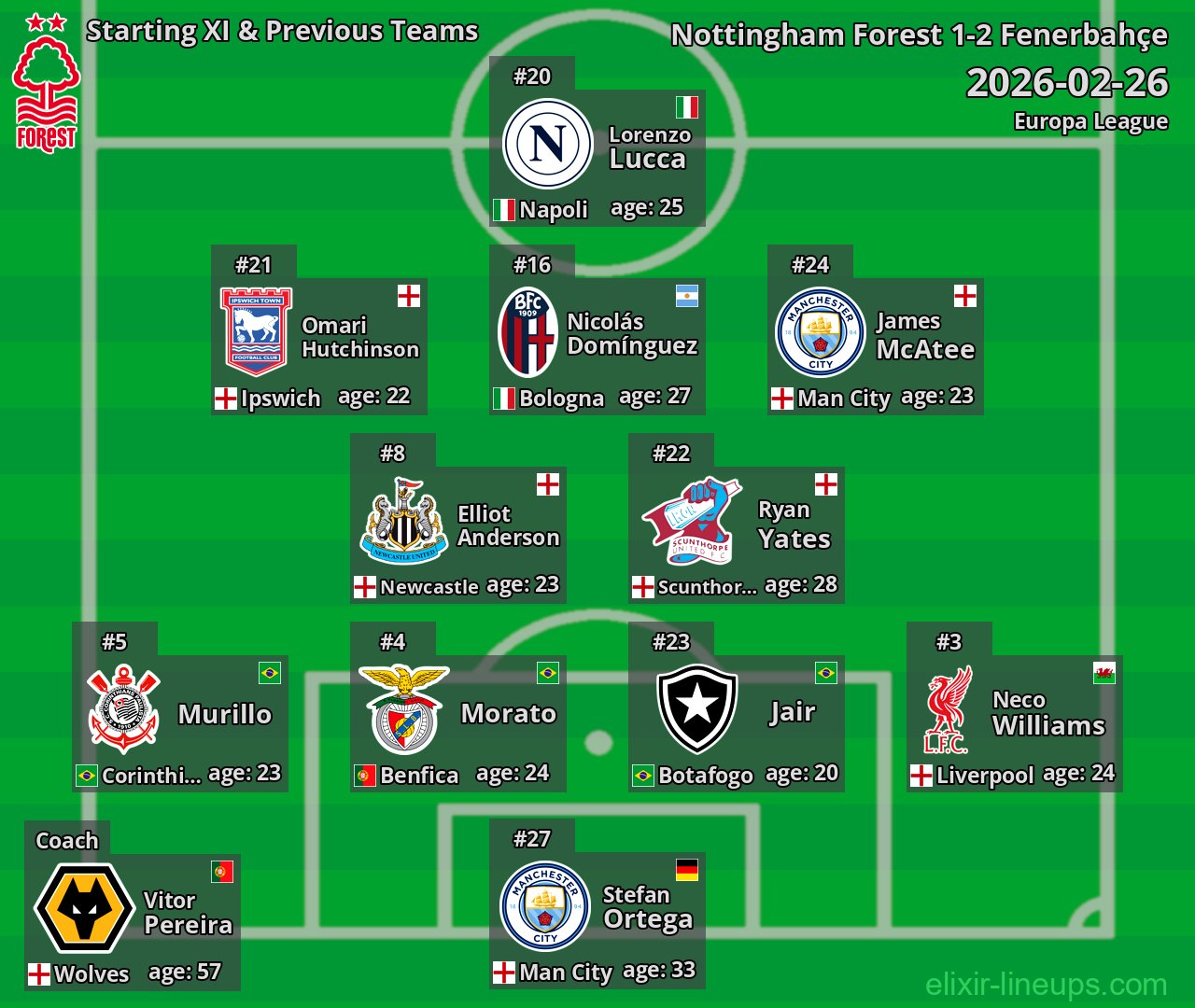 Nottingham Forest Starting XI & Previous Teams 2026-02-26
