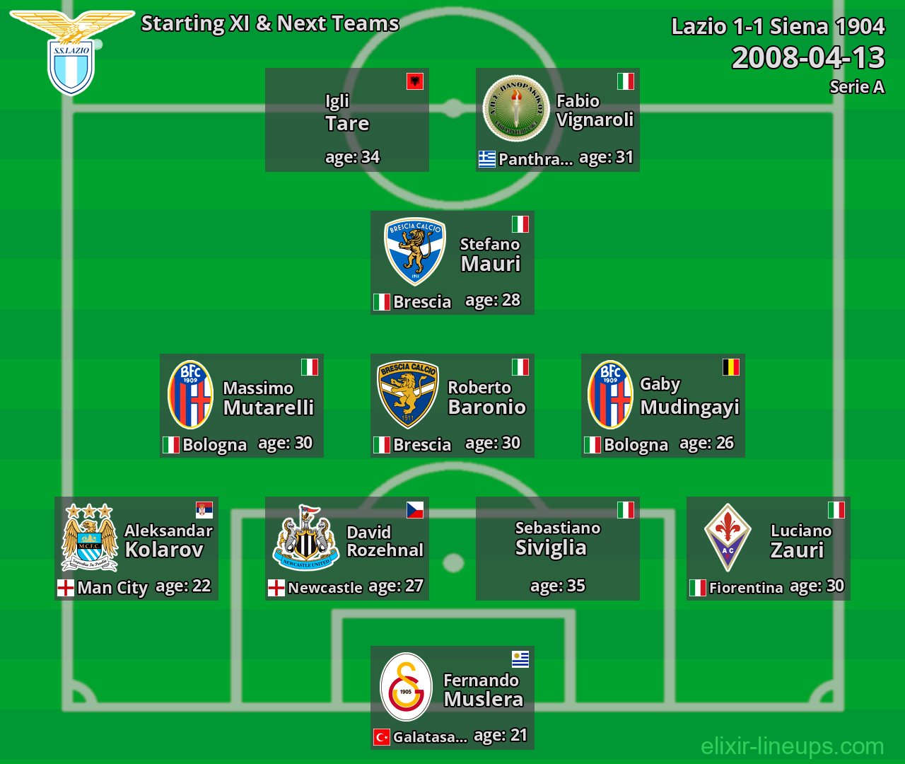 Lazio Starting XI & Next Teams 2008-04-13