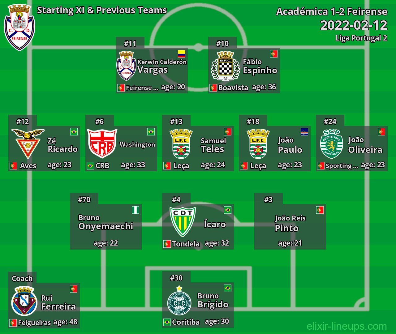 Feirense Starting XI & Previous Teams 2022-02-12