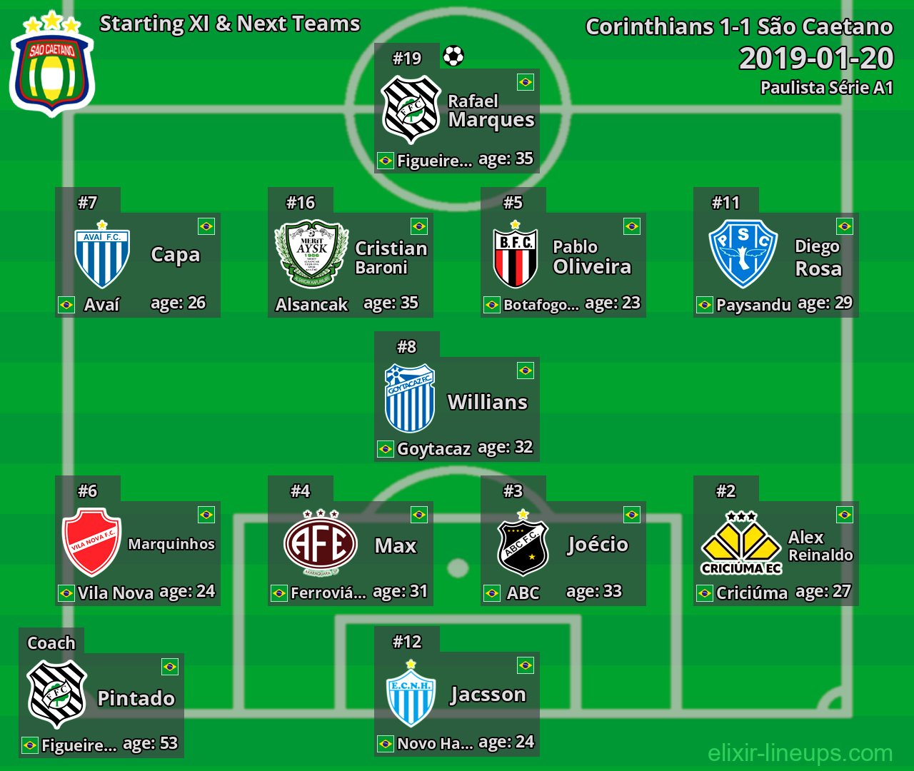 São Caetano Starting XI & Next Teams 2019-01-20