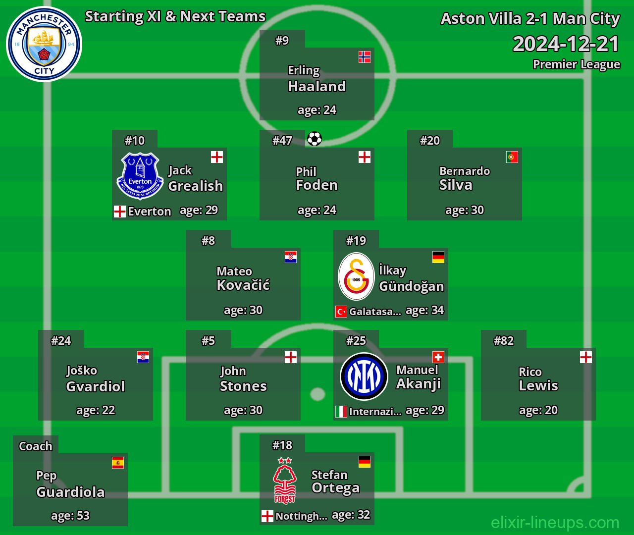 Man City Starting XI & Next Teams 2024-12-21