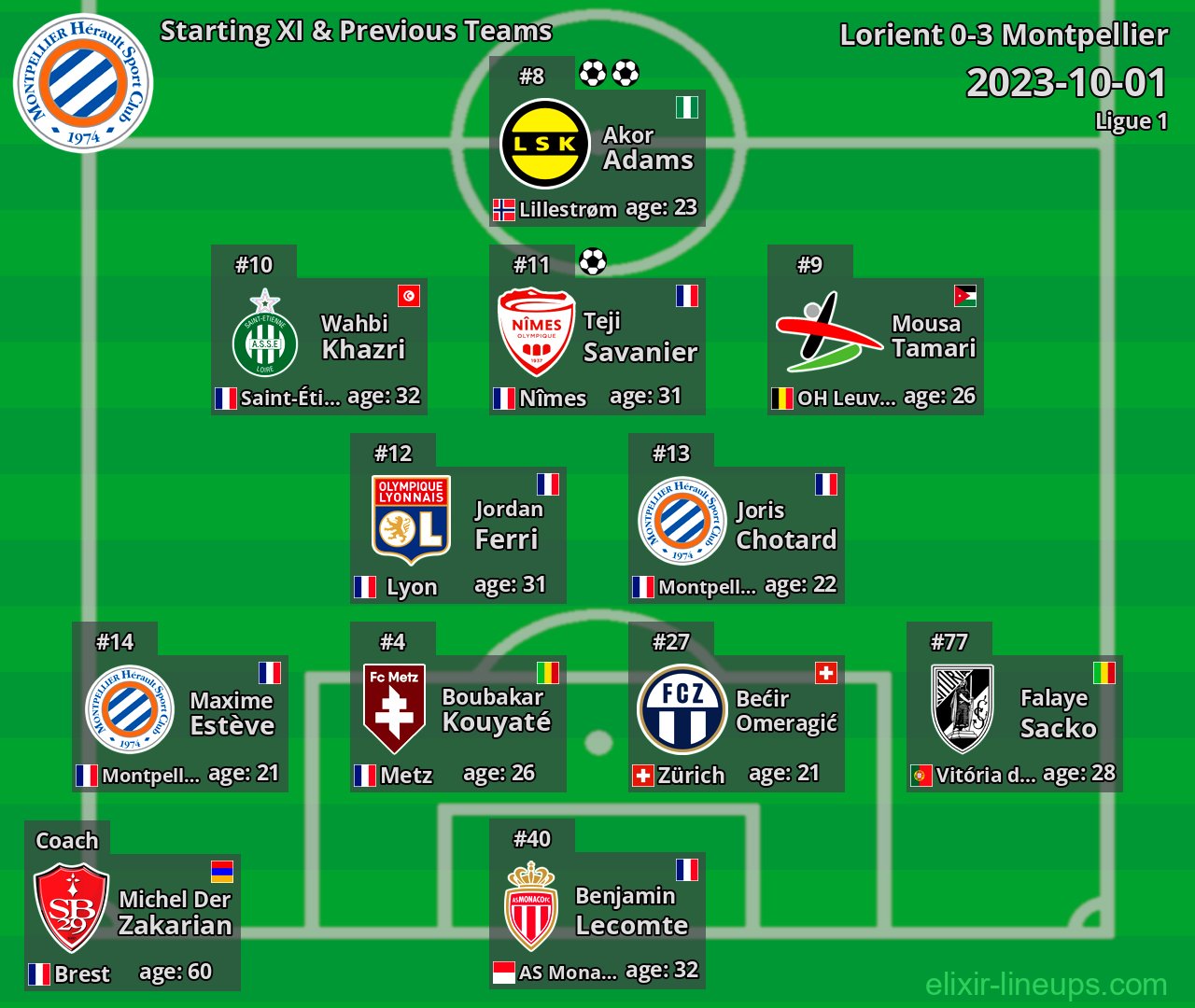 Montpellier Starting XI & Previous Teams 2023-10-01